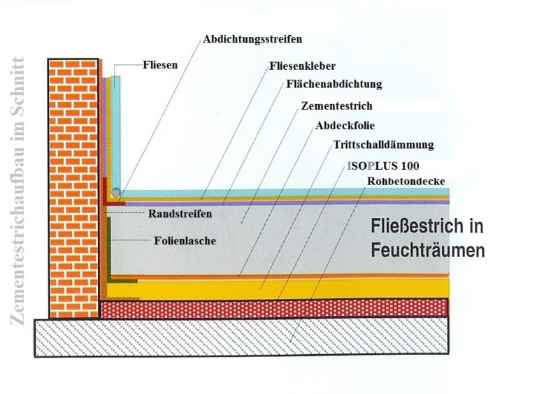 Estrich Aufbau Cm